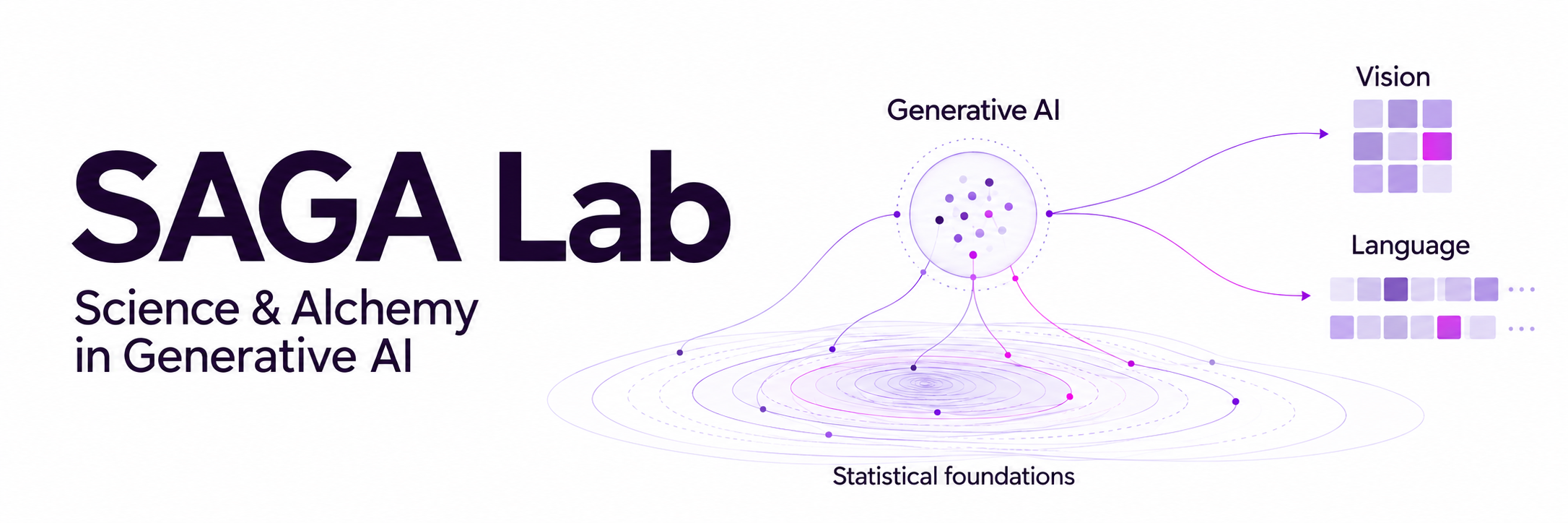 SAGA Lab: Science & Alchemy in Generative AI. Statistical foundations connect vision and language research.
